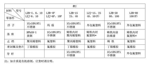 玻璃轉(zhuǎn)子流量計5